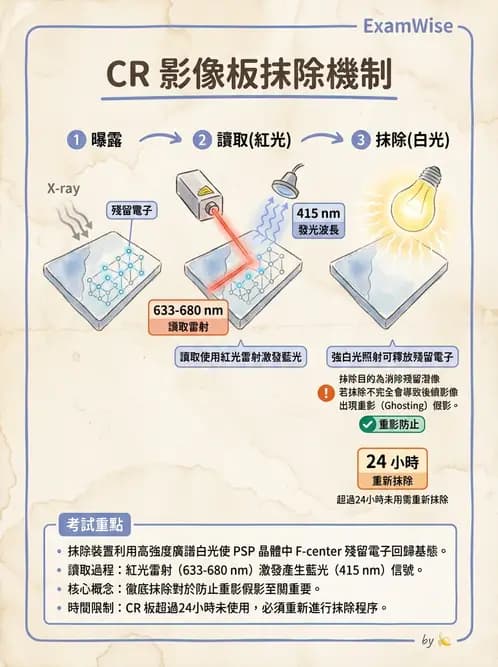 放射 - 電腦放射攝影(CR)原理與應用 - AI 圖文解析預覽