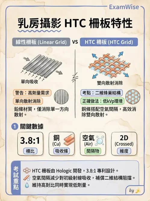 放射 - 乳房攝影裝置與影像品質 - AI 圖文解析預覽