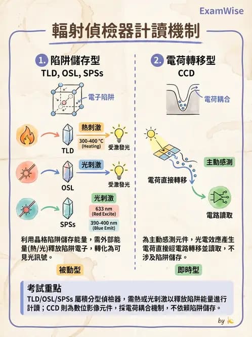 放射 - 數位放射攝影(DR)偵測器與影像品質 - AI 圖文解析預覽
