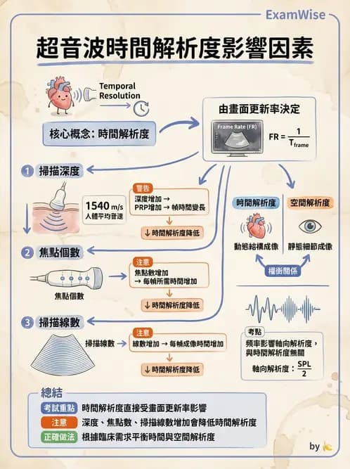 放射 - 超音波物理與系統原理 - AI 圖文解析預覽