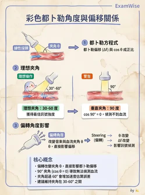 放射 - 都普勒超音波 - AI 圖文解析預覽