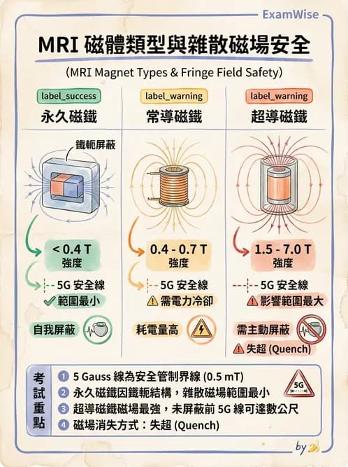 放射 - 主磁場、磁鐵類型與勻場 - AI 圖文解析預覽