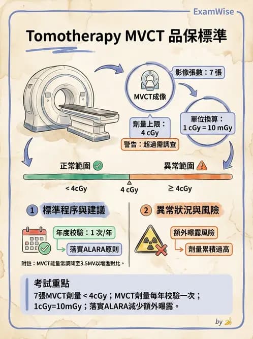 放射 - 遠隔治療機—準直系統、QA與特殊設備 - AI 圖文解析預覽