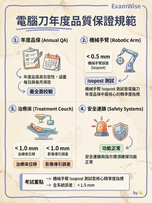放射 - 遠隔治療機—準直系統、QA與特殊設備 - AI 圖文解析預覽