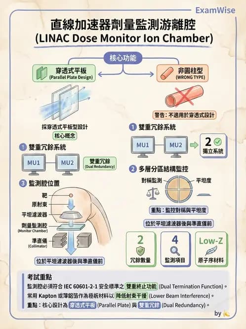 放射 - 遠隔治療機—機器結構與射束物理 - AI 圖文解析預覽
