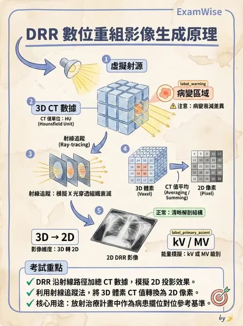 放射 - CT模擬攝影機與虛擬模擬定位 - AI 圖文解析預覽