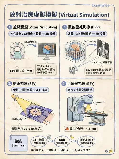 放射 - CT模擬攝影機與虛擬模擬定位 - AI 圖文解析預覽