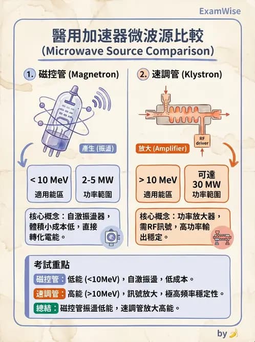 放射 - 遠隔治療機—機器結構與射束物理 - AI 圖文解析預覽