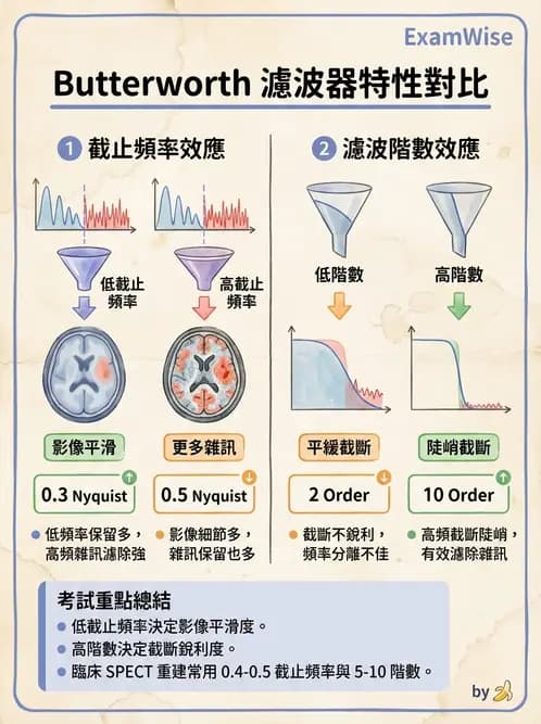 放射 - SPECT影像重建與濾波 - AI 圖文解析預覽