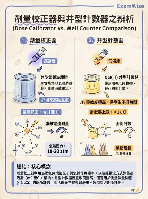 放射 - 非閃爍偵測器 - AI 圖文解析預覽