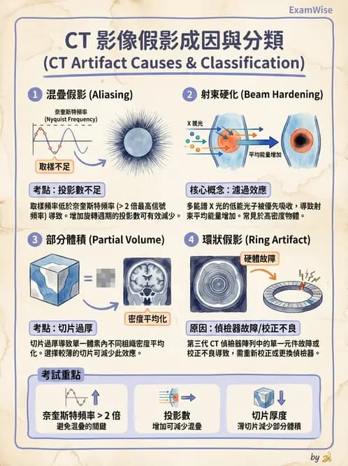 放射 - CT影像重建與品質 - AI 圖文解析預覽