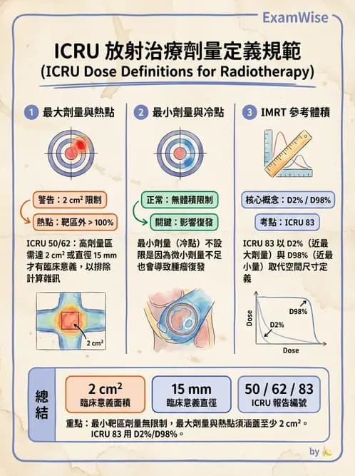 放射 - 放射治療靶區與劑量規範 - AI 圖文解析預覽