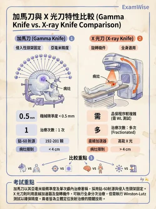 放射 - X-knife與Gamma-knife計畫 - AI 圖文解析預覽