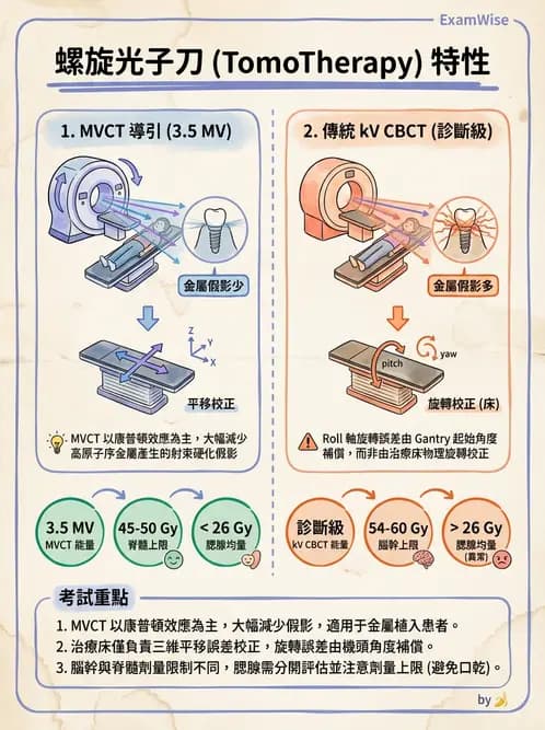 放射 - 疾病部位計畫與危急器官保護 - AI 圖文解析預覽