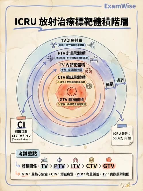 放射 - 放射治療靶區與劑量規範 - AI 圖文解析預覽