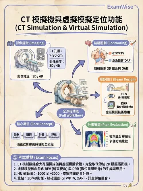 放射 - CT模擬攝影技術、流程與影像特性 - AI 圖文解析預覽