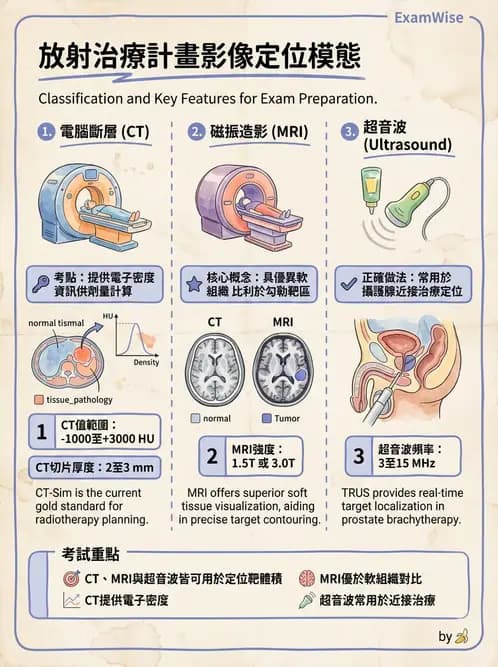 放射 - 多模影像模擬攝影與呼吸運動管理 - AI 圖文解析預覽