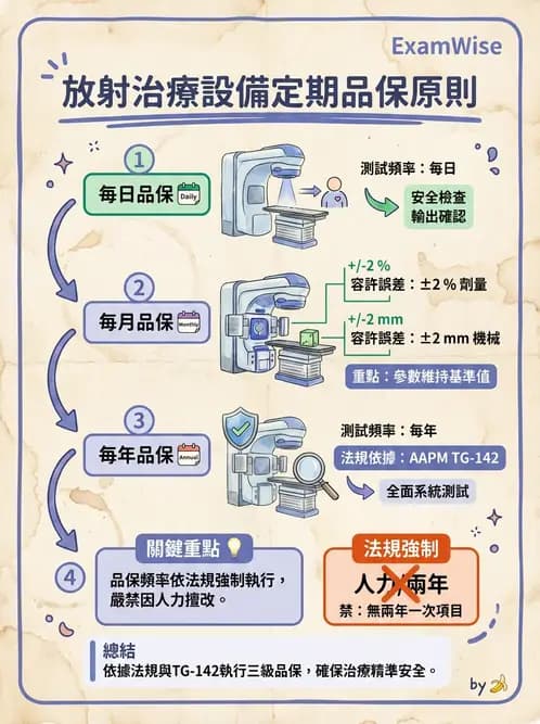 放射 - 品保流程與工具 - AI 圖文解析預覽