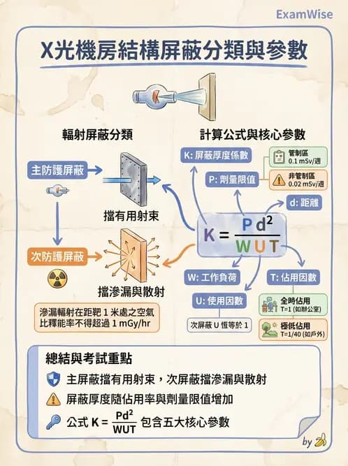 放射 - 放射治療輻射防護 - AI 圖文解析預覽