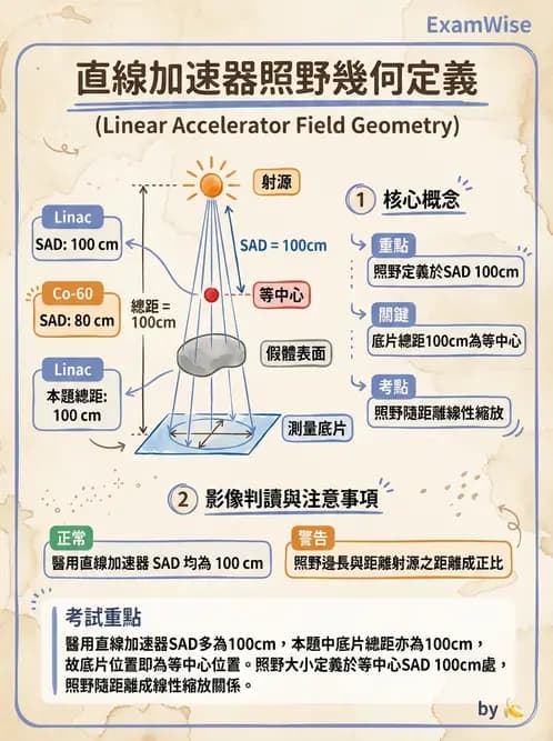 放射 - 射束幾何、照野設計與楔形濾器 - AI 圖文解析預覽
