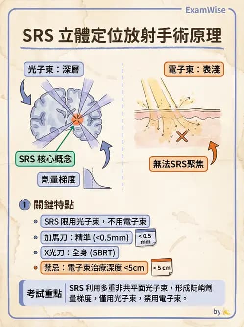 放射 - SRS/SRT設備與劑量物理 - AI 圖文解析預覽