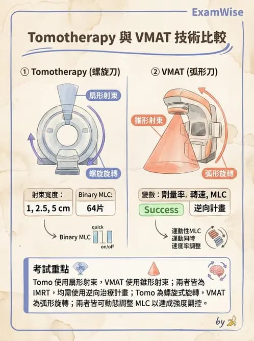 放射 - 強度調控放射治療(IMRT/VMAT/Tomotherapy) - AI 圖文解析預覽