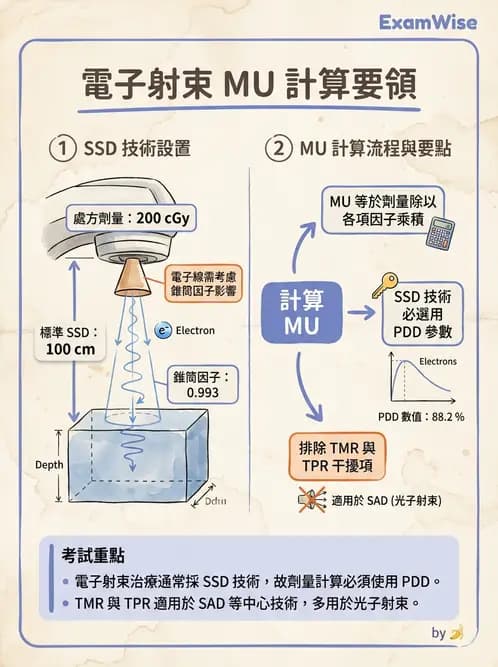放射 - MU與治療時間計算 - AI 圖文解析預覽