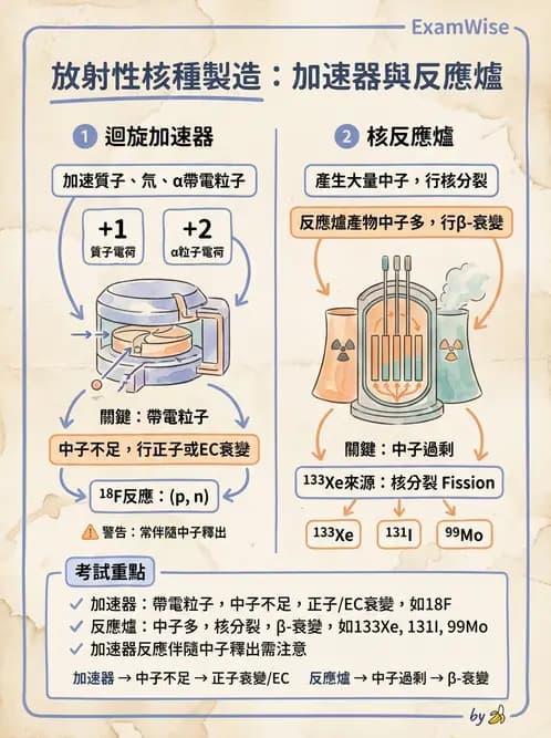 放射 - 核種生產與孳生器 - AI 圖文解析預覽