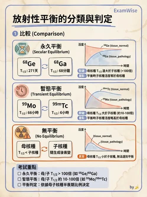 放射 - 核種生產與孳生器 - AI 圖文解析預覽