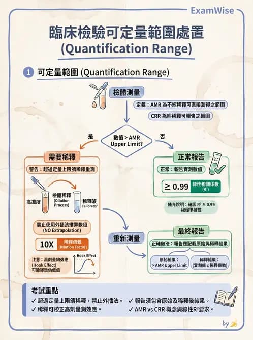 放射 - 免疫分析品管與臨床應用 - AI 圖文解析預覽