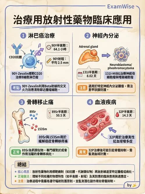 放射 - 腫瘤治療 - AI 圖文解析預覽