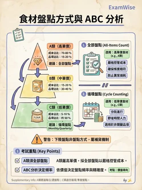 營養 - 庫房管理、食材貯存與盤點 - AI 圖文解析預覽