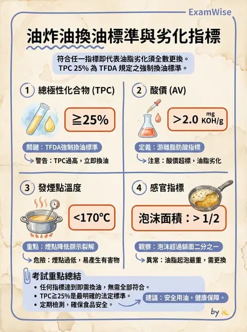 營養 - 烹調技法、油脂品質與供應管理 - AI 圖文解析預覽