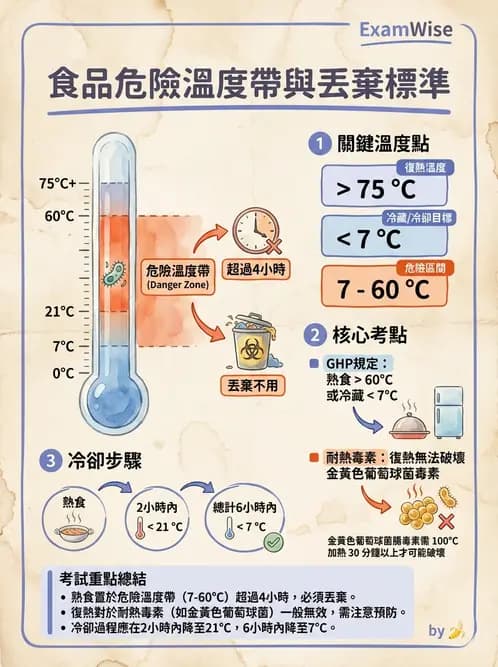 營養 - 食品安全衛生管理 - AI 圖文解析預覽