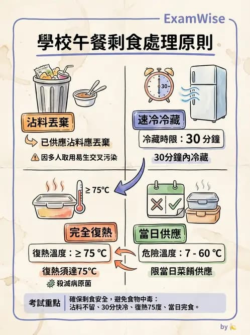 營養 - 食品安全衛生管理 - AI 圖文解析預覽