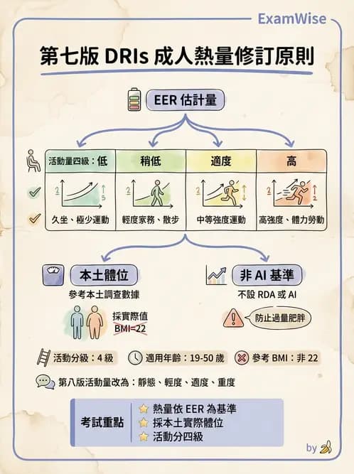 營養 - DRIs與飲食指南 - AI 圖文解析預覽