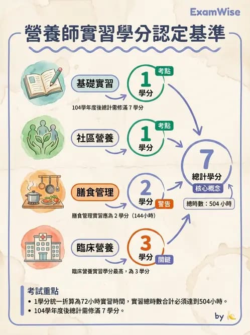 營養 - 營養師法規與執業規範 - AI 圖文解析預覽