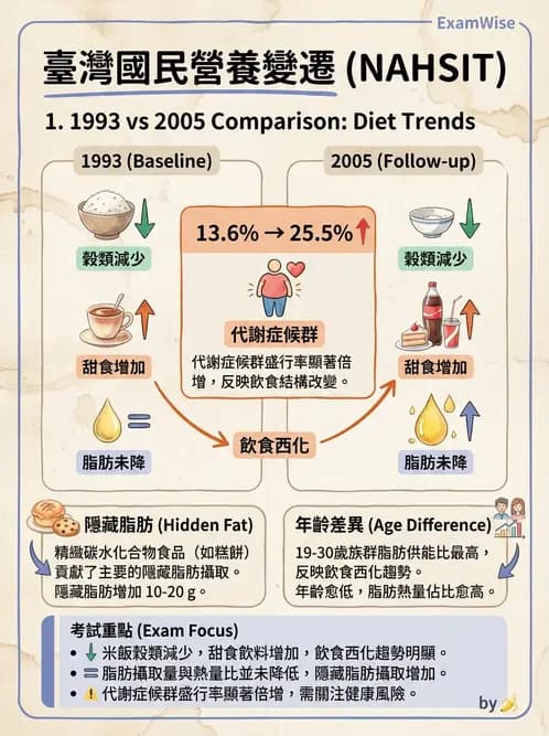 營養 - 國民營養健康狀況變遷調查 - AI 圖文解析預覽