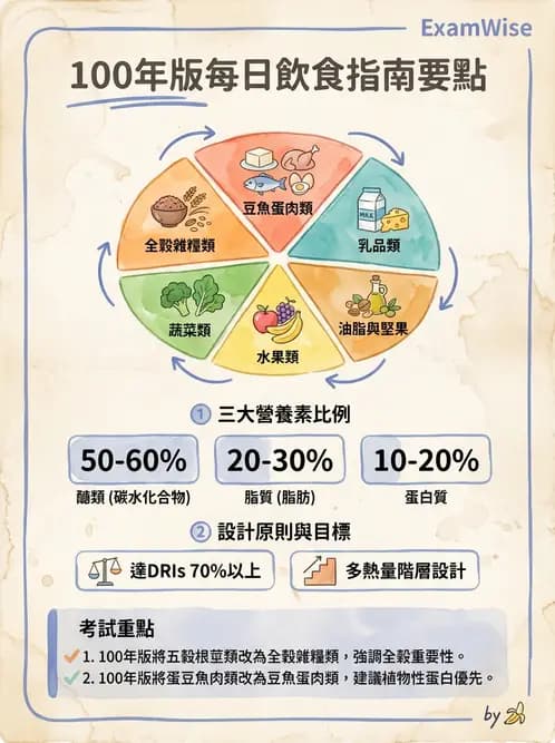 營養 - DRIs與飲食指南 - AI 圖文解析預覽