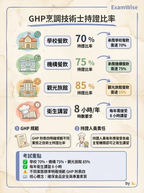 GHP - 食品良好衛生規範 - AI 圖文解析預覽
