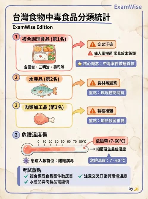 營養 - 食品腐敗微生物學 - AI 圖文解析預覽