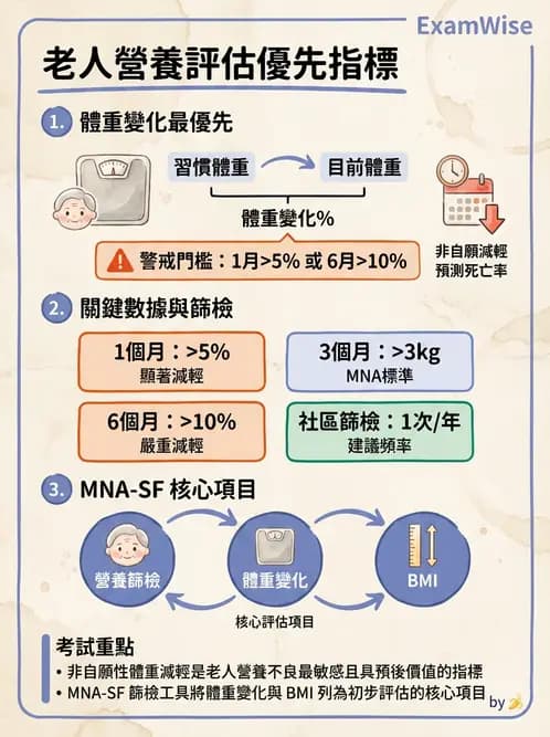 營養 - 營養篩檢與評估量表 - AI 圖文解析預覽