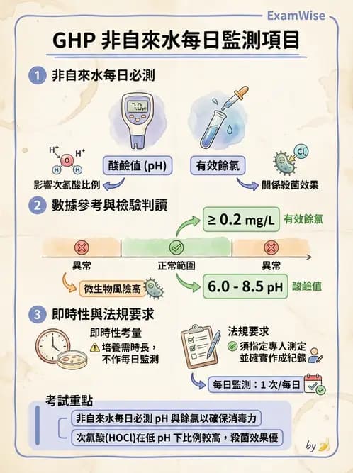 GHP - 食品良好衛生規範 - AI 圖文解析預覽