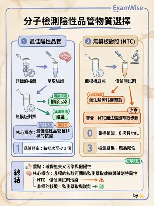 醫檢師 - 分子檢驗品質管理 - AI 圖文解析預覽