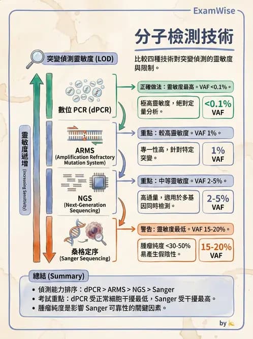 醫檢師 - 腫瘤疾病基因檢測 - AI 圖文解析預覽