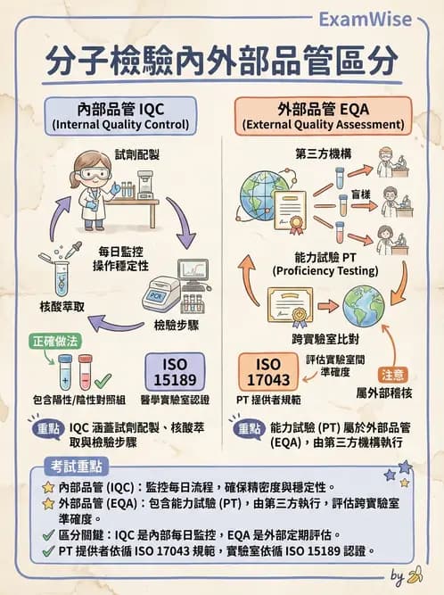 醫檢師 - 分子檢驗品質管理 - AI 圖文解析預覽