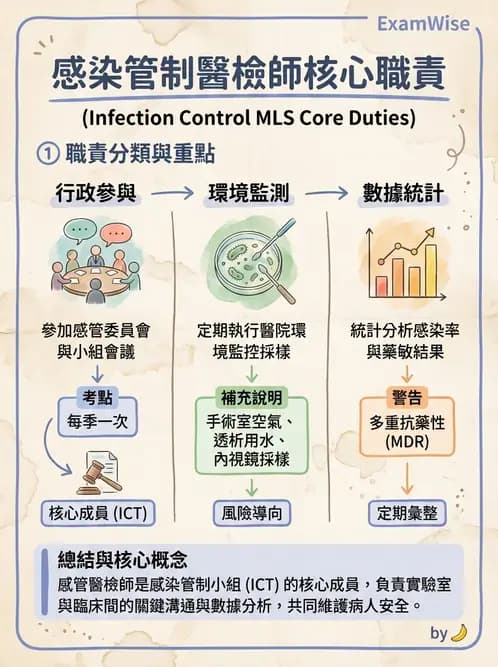 醫檢師 - 感染症與院內感染 - AI 圖文解析預覽