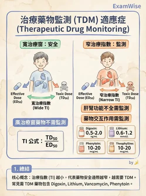 醫檢師 - 治療藥物監測與毒物學 - AI 圖文解析預覽