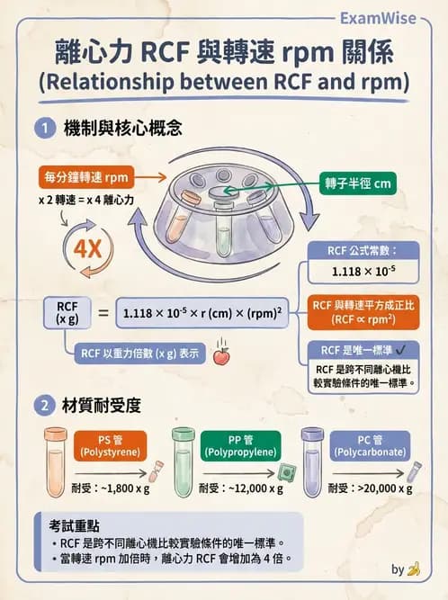 醫檢師 - 基本概念與儀器分析 - AI 圖文解析預覽