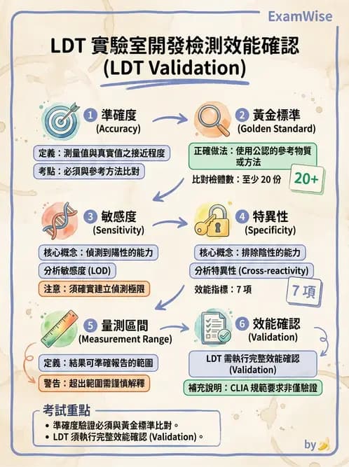 醫檢師 - 分子檢驗品質管理 - AI 圖文解析預覽